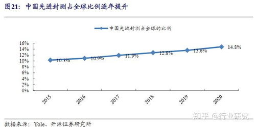 中国芯片封测行业现状如何